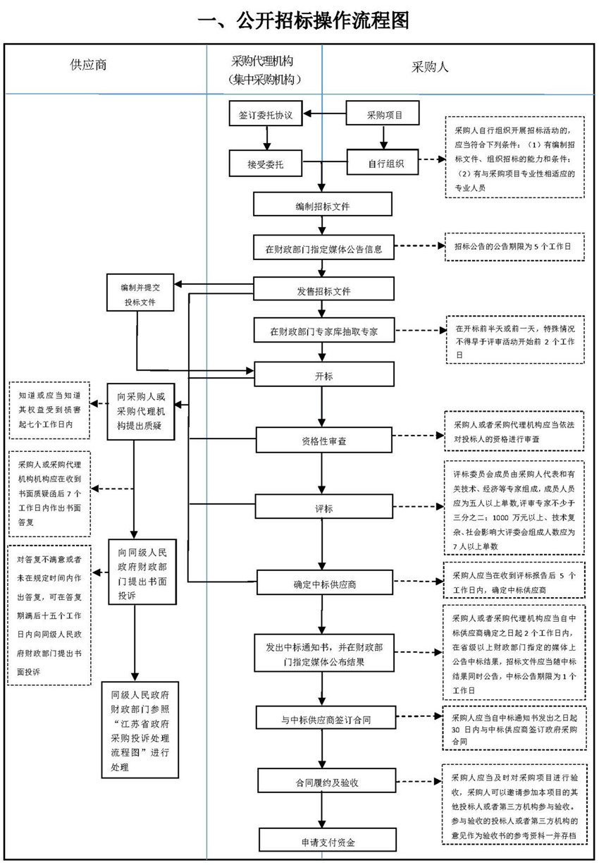 一、公開(kāi)招標(biāo)操作流程圖_副本