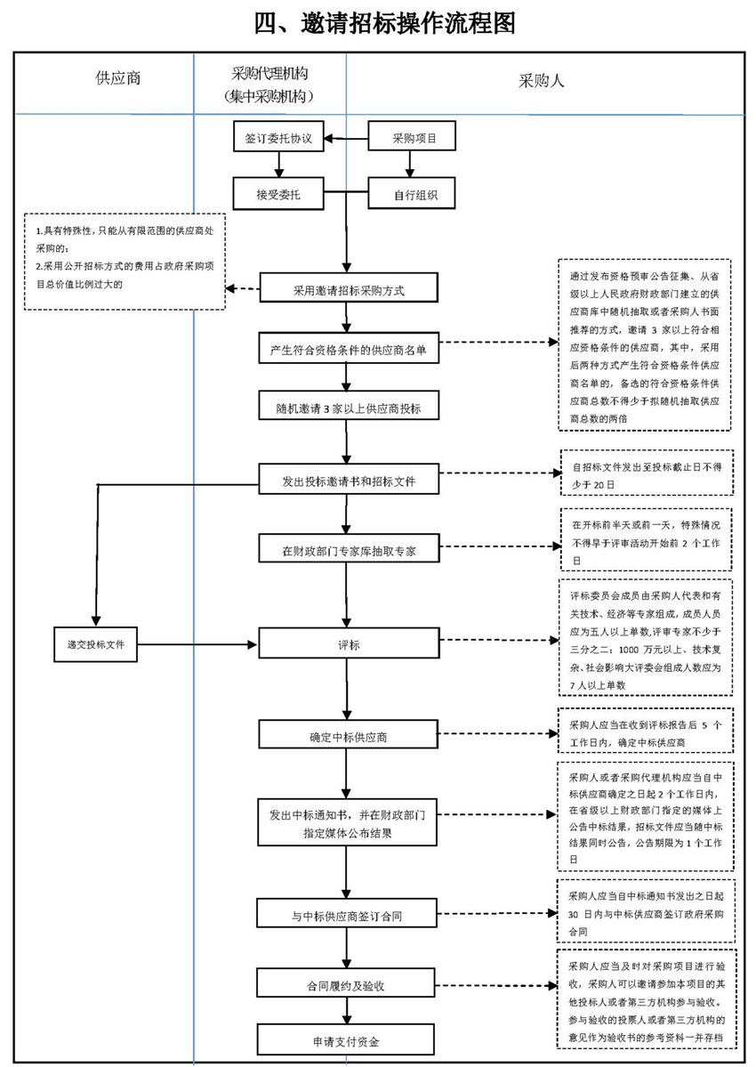 四、邀請招標(biāo)操作流程圖