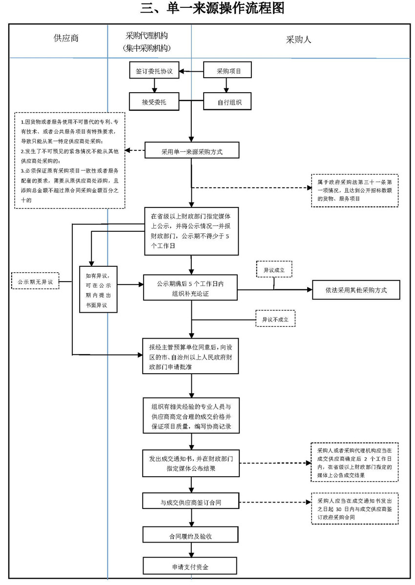 三、單一來源操作流程圖